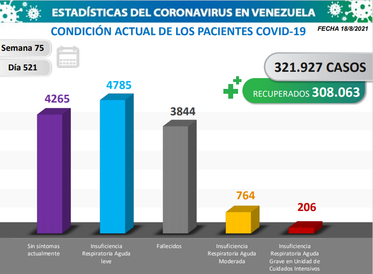 Día 521 | Lucha contra la COVID-19: Venezuela registra 1.005 nuevos contagios comunitarios y mantiene tasa de pacientes recuperados de 96% 4 2021 08 18 10