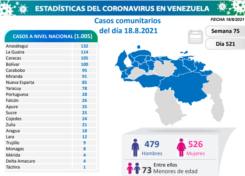 Día 521 | Lucha contra la COVID-19: Venezuela registra 1.005 nuevos contagios comunitarios y mantiene tasa de pacientes recuperados de 96% 2 2021 08 18 7