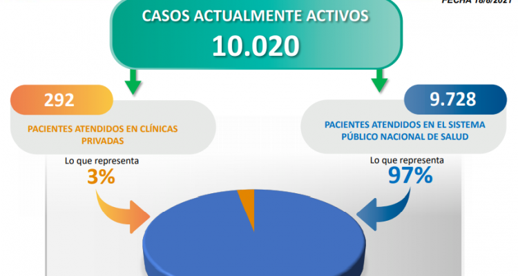 Día 521 | Lucha contra la COVID-19: Venezuela registra 1.005 nuevos contagios comunitarios y mantiene tasa de pacientes recuperados de 96% 1 Nuevos contagios