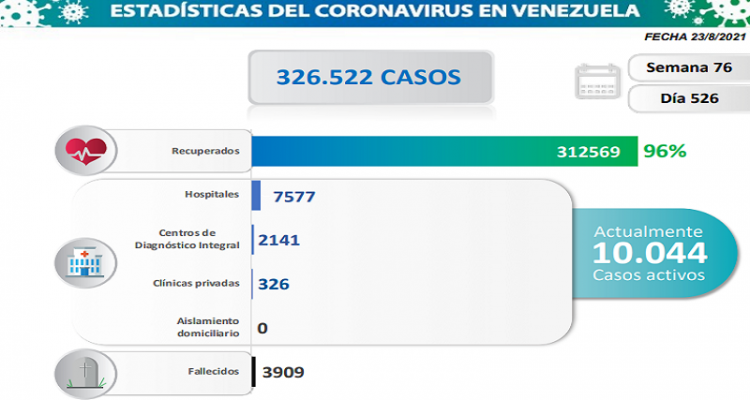 Día 526 | Lucha contra la COVID-19: Venezuela registra 806 nuevos contagios comunitarios y mantiene tasa de pacientes recuperados de 96 % 1 COVID-19