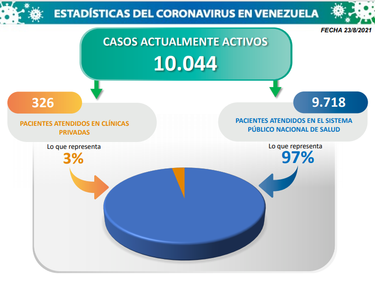 Día 526 | Lucha contra la COVID-19: Venezuela registra 806 nuevos contagios comunitarios y mantiene tasa de pacientes recuperados de 96 % 5 2021 08 23 11