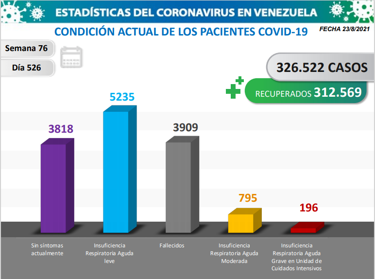 Día 526 | Lucha contra la COVID-19: Venezuela registra 806 nuevos contagios comunitarios y mantiene tasa de pacientes recuperados de 96 % 4 2021 08 23 13