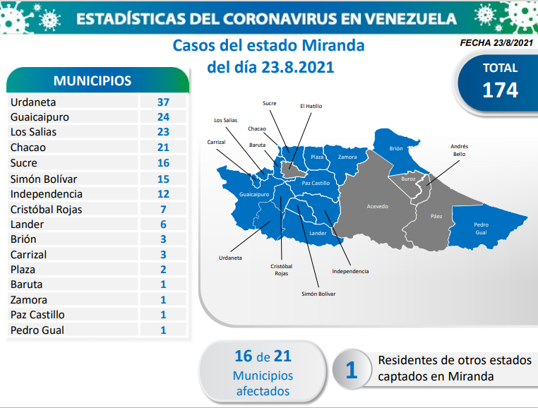 Día 526 | Lucha contra la COVID-19: Venezuela registra 806 nuevos contagios comunitarios y mantiene tasa de pacientes recuperados de 96 % 3 2021 08 23 14