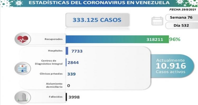 Día 532 | Lucha contra la COVID-19: Venezuela registra 953 nuevos contagios comunitarios 1 Covid-19