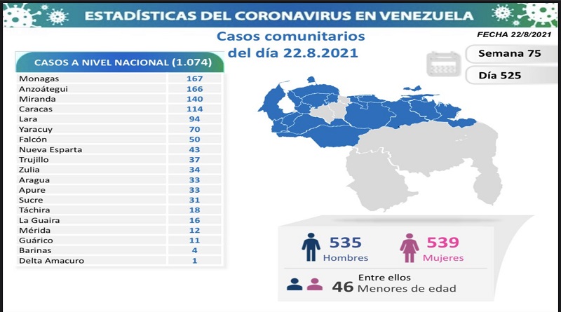 Día 525 | Lucha contra la COVID-19: Venezuela registra 1.074 nuevos contagios comunitarios y mantiene tasa de pacientes recuperados de 96 % 2 Casos por estados