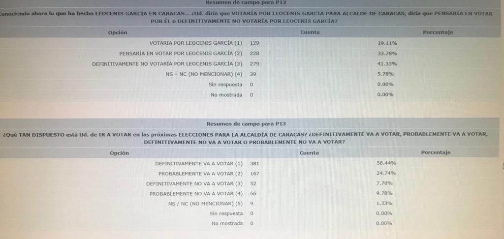 Hinterlaces: 63 % de los caraqueños respalda tarjeta El Negro de Leocenis García. 4 IMG 20210826 WA0013