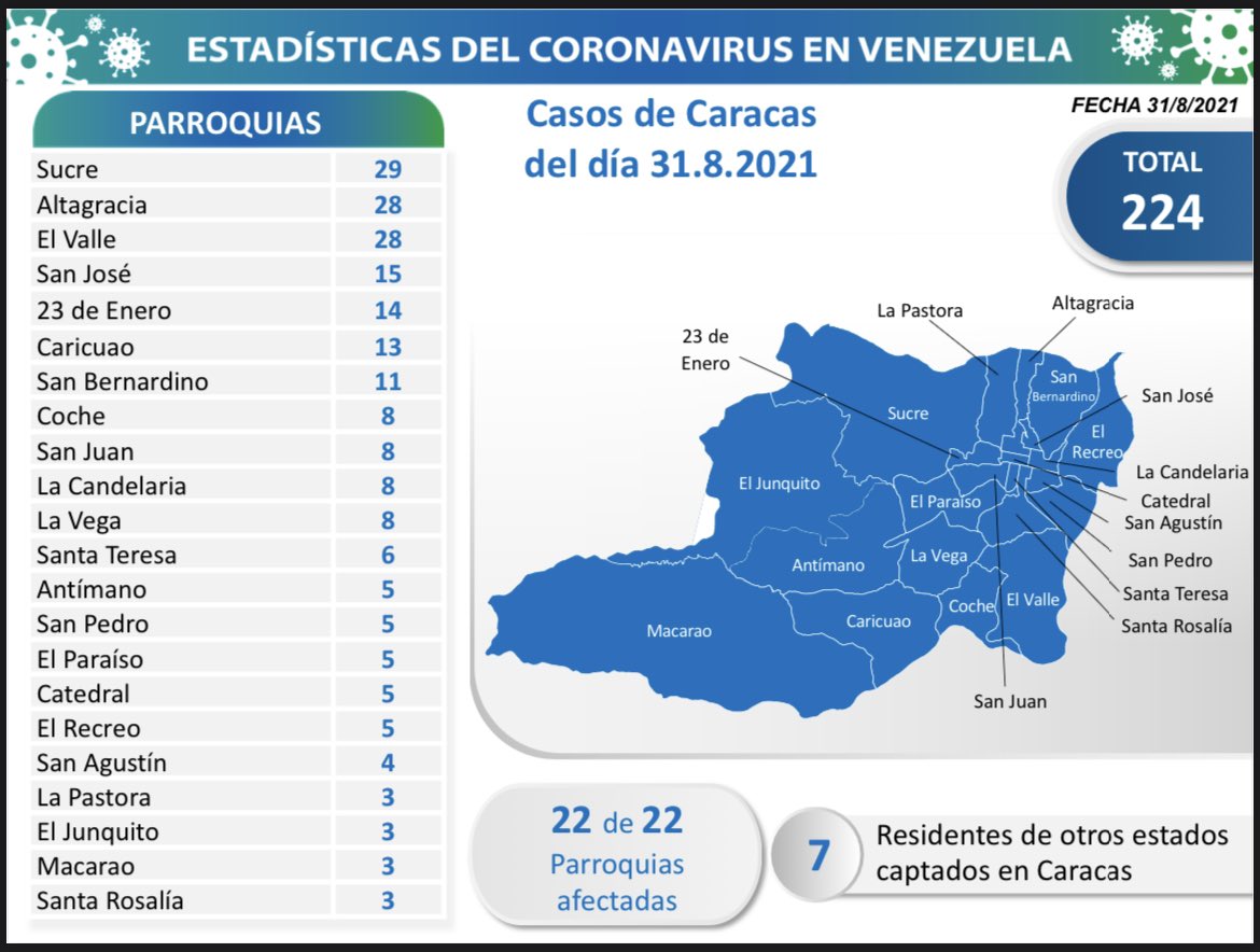 Día 534 | COVID-19: Venezuela registra 874 nuevos contagios comunitarios con 16 importados 2 COVID19 PARTE MARTES 31082021 Ccs