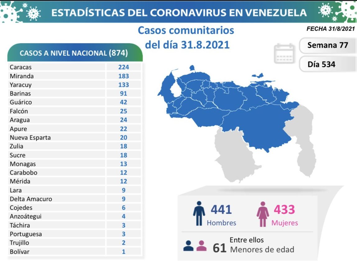Día 534 | COVID-19: Venezuela registra 874 nuevos contagios comunitarios con 16 importados 3 COVID19 PARTE MARTES 31082021 Mapa e1630513500556