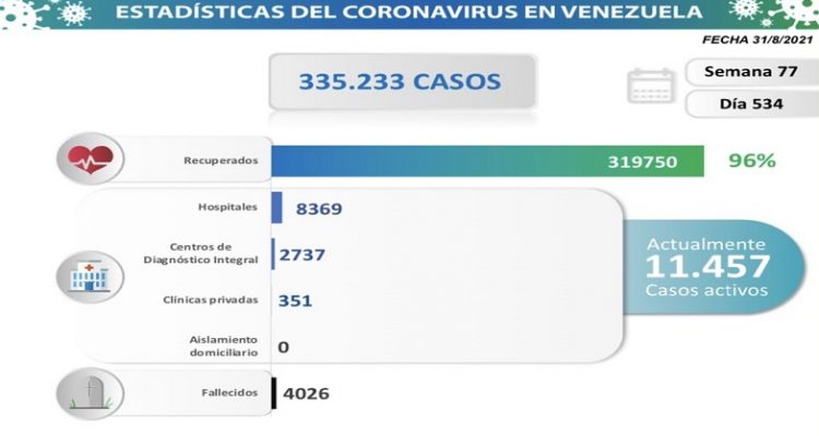 Día 534 | COVID-19: Venezuela registra 874 nuevos contagios comunitarios con 16 importados 1 Covid-19