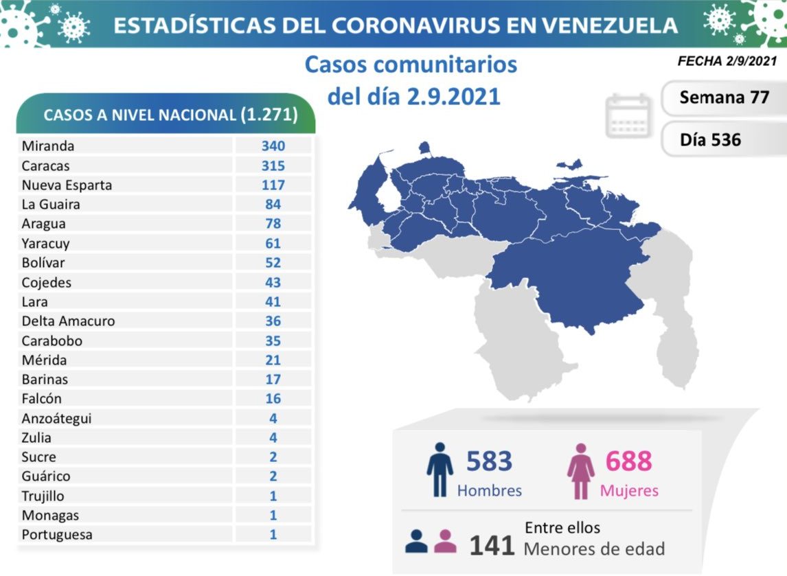Día 536 | COVID-19: Venezuela registró 1.271 nuevos contagios comunitarios 2 COVID19 Parte jueves 02092021 Mapa e1630681749484