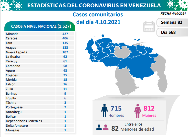 Día 568 | Lucha contra la COVID-19: Venezuela registra 1.527 nuevos contagios comunitarios y mantiene tasa de pacientes recuperados de 95% 2 2021 10 04 14