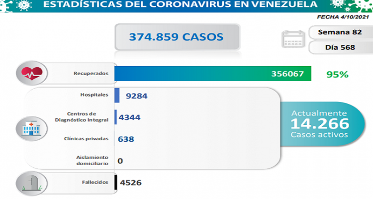 Día 568 | Lucha contra la COVID-19: Venezuela registra 1.527 nuevos contagios comunitarios y mantiene tasa de pacientes recuperados de 95% 1 covid-19