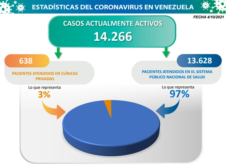 Día 568 | Lucha contra la COVID-19: Venezuela registra 1.527 nuevos contagios comunitarios y mantiene tasa de pacientes recuperados de 95% 5 2021 10 04 16