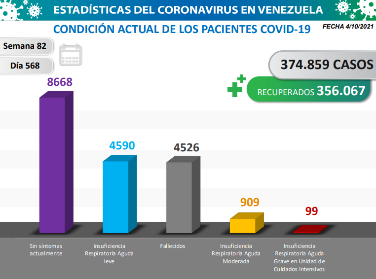 Día 568 | Lucha contra la COVID-19: Venezuela registra 1.527 nuevos contagios comunitarios y mantiene tasa de pacientes recuperados de 95% 4 2021 10 04 17