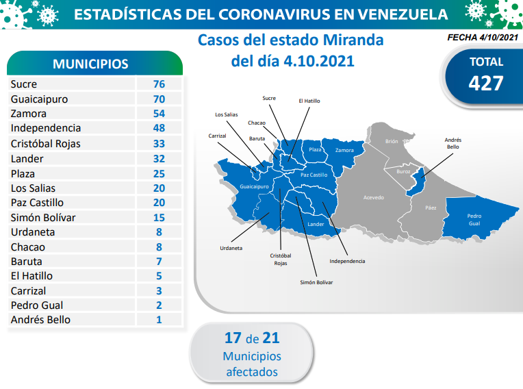 Día 568 | Lucha contra la COVID-19: Venezuela registra 1.527 nuevos contagios comunitarios y mantiene tasa de pacientes recuperados de 95% 3 2021 10 04 18