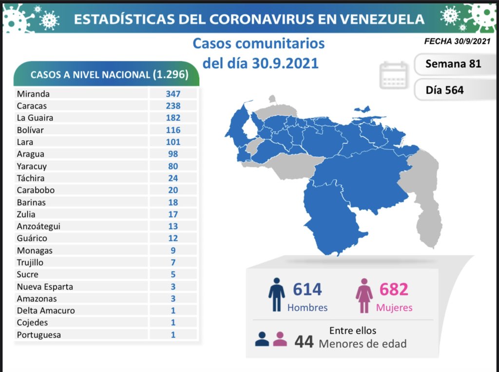 Día 564 | Lucha contra la COVID-19: Venezuela registra 1.296 nuevos contagios comunitarios y mantiene tasa de pacientes recuperados de 95% 2 COVID9 Parte jueves 30092021 Mapa