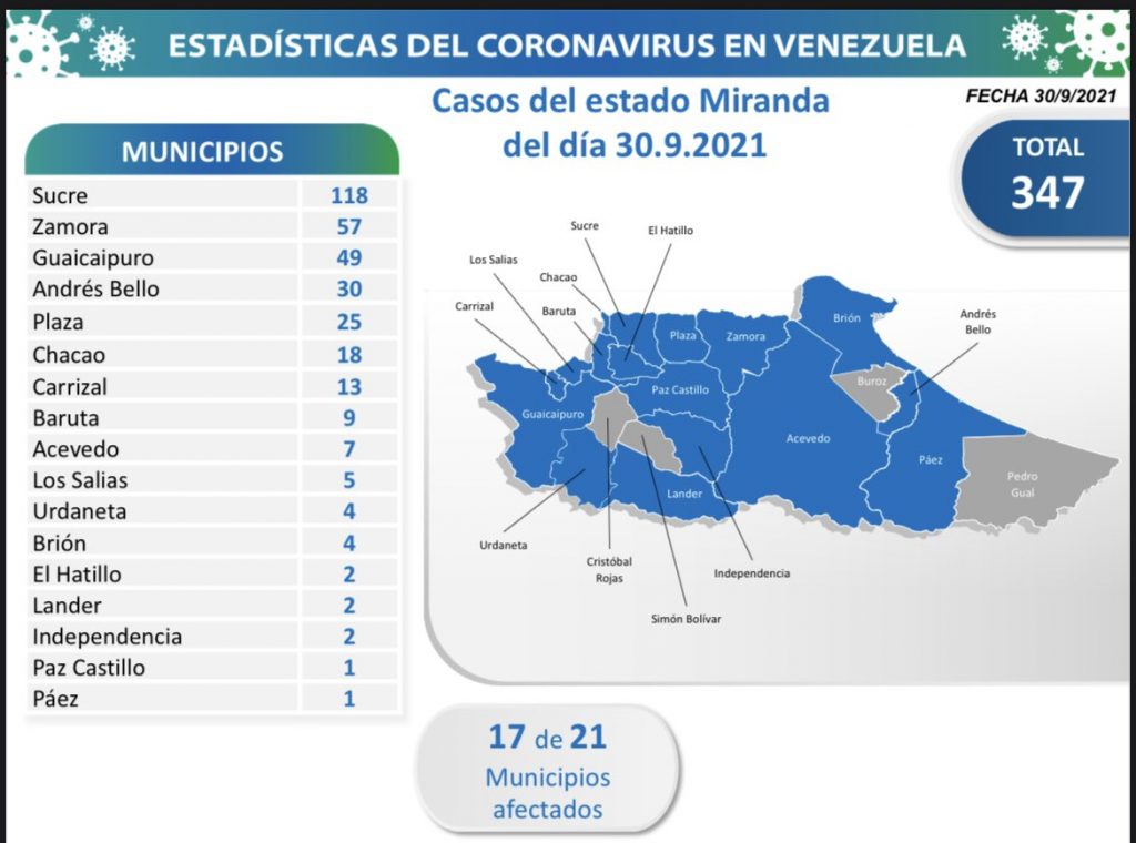 Día 564 | Lucha contra la COVID-19: Venezuela registra 1.296 nuevos contagios comunitarios y mantiene tasa de pacientes recuperados de 95% 4 COVID9 Parte jueves 30092021 Miranda 1