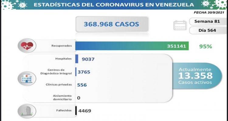 Día 564 | Lucha contra la COVID-19: Venezuela registra 1.296 nuevos contagios comunitarios y mantiene tasa de pacientes recuperados de 95% 1 COVID-19