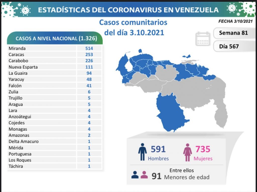 Día 567 | Lucha contra la COVID-19: Venezuela registra 1.326 nuevos contagios comunitarios y mantiene tasa de pacientes recuperados de 95% 2 covid 19 parte donmingo 03102021 Mapa