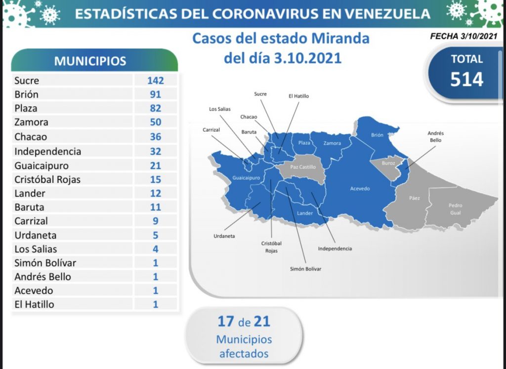 Día 567 | Lucha contra la COVID-19: Venezuela registra 1.326 nuevos contagios comunitarios y mantiene tasa de pacientes recuperados de 95% 3 covid 19 parte donmingo 03102021 Miranda