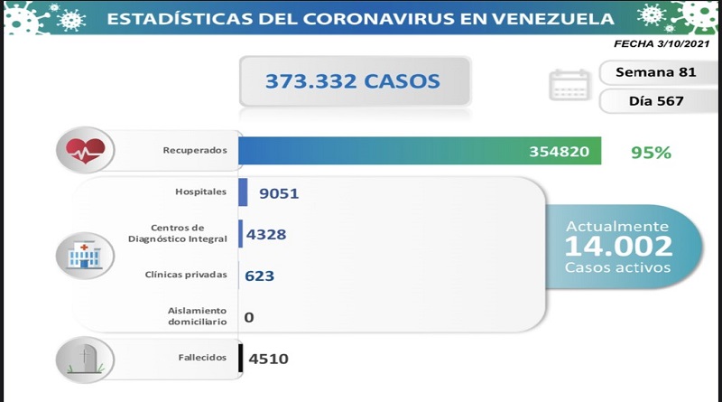 Día 567 | Lucha contra la COVID-19: Venezuela registra 1.326 nuevos contagios comunitarios y mantiene tasa de pacientes recuperados de 95% 4 covid 19 parte donmingo 03102021 rESUMEN 1