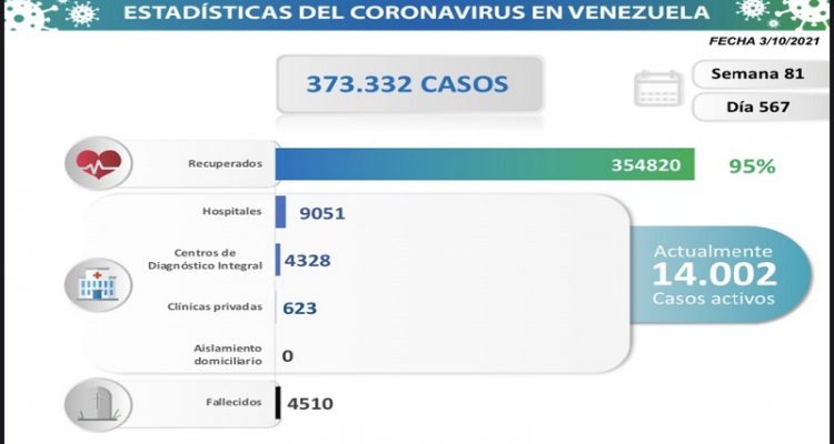 Día 567 | Lucha contra la COVID-19: Venezuela registra 1.326 nuevos contagios comunitarios y mantiene tasa de pacientes recuperados de 95% 1 COVID-19