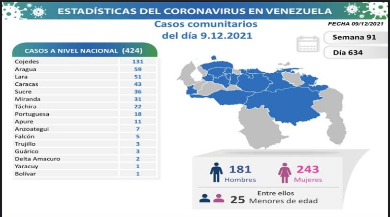 Lucha contra la COVID-19: Venezuela registró 424 nuevos contagios 2 11111 768x427 1
