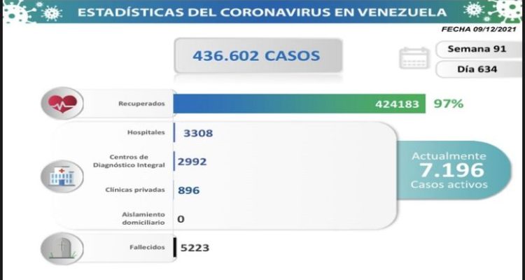 Lucha contra la COVID-19: Venezuela registró 424 nuevos contagios 1 Lucha contra la COVID-19: