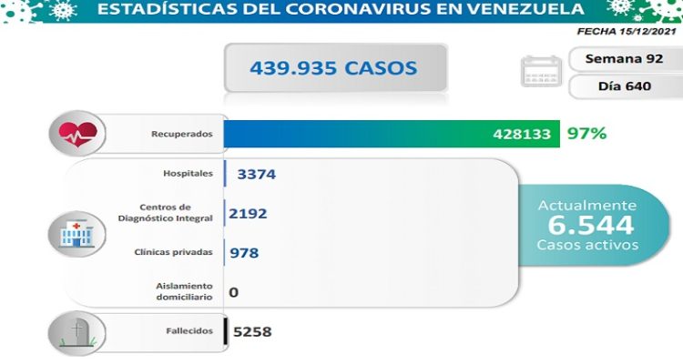 Lucha contra la COVID-19: Venezuela registró 491 nuevos contagios 1 CONTAGIOS