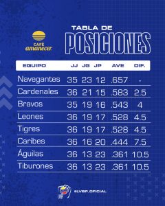 Así está la tabla de la LVBP tras la jornada de este domingo 2 lvbp