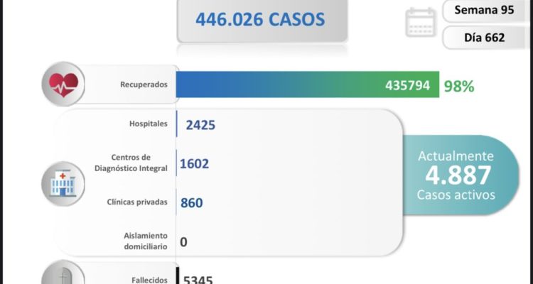Venezuela registró 346 nuevos contagios de covid 1 contagios