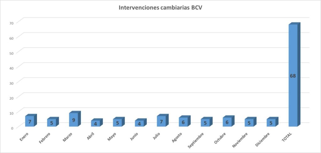 INTERVENCIONES CAMBIARIAS BCV 2021 1536x735 2