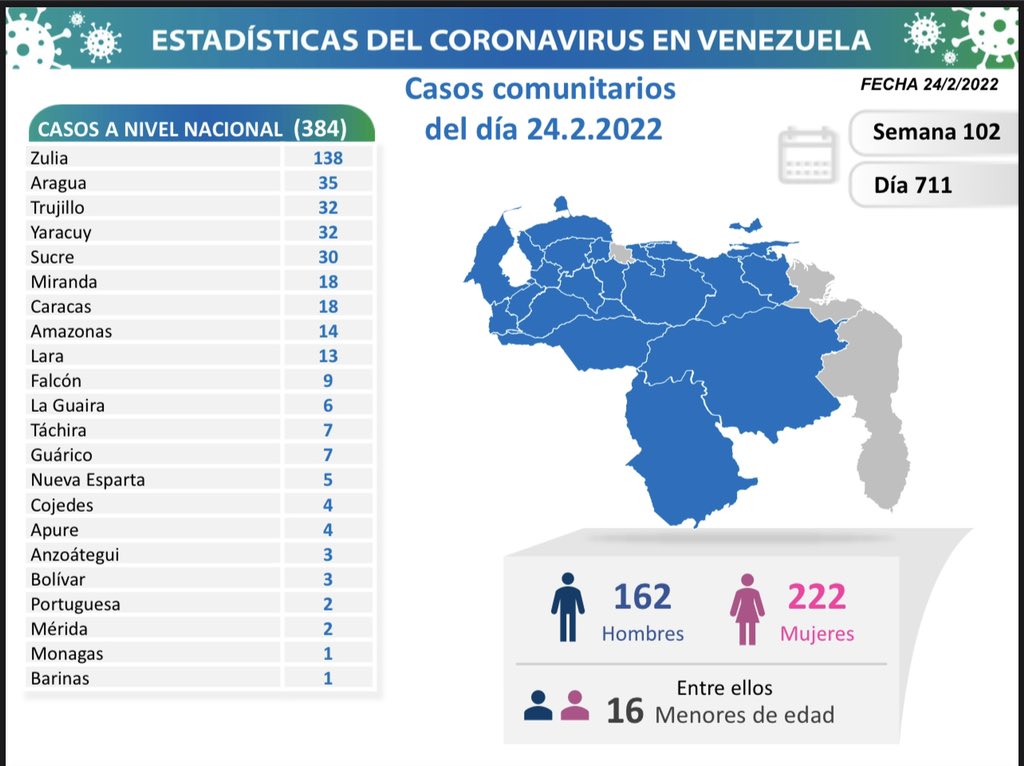 Venezuela sumó 387 nuevos casos de covid-19 en las ultimas 24 horas 2 nuevos casos de covid-19