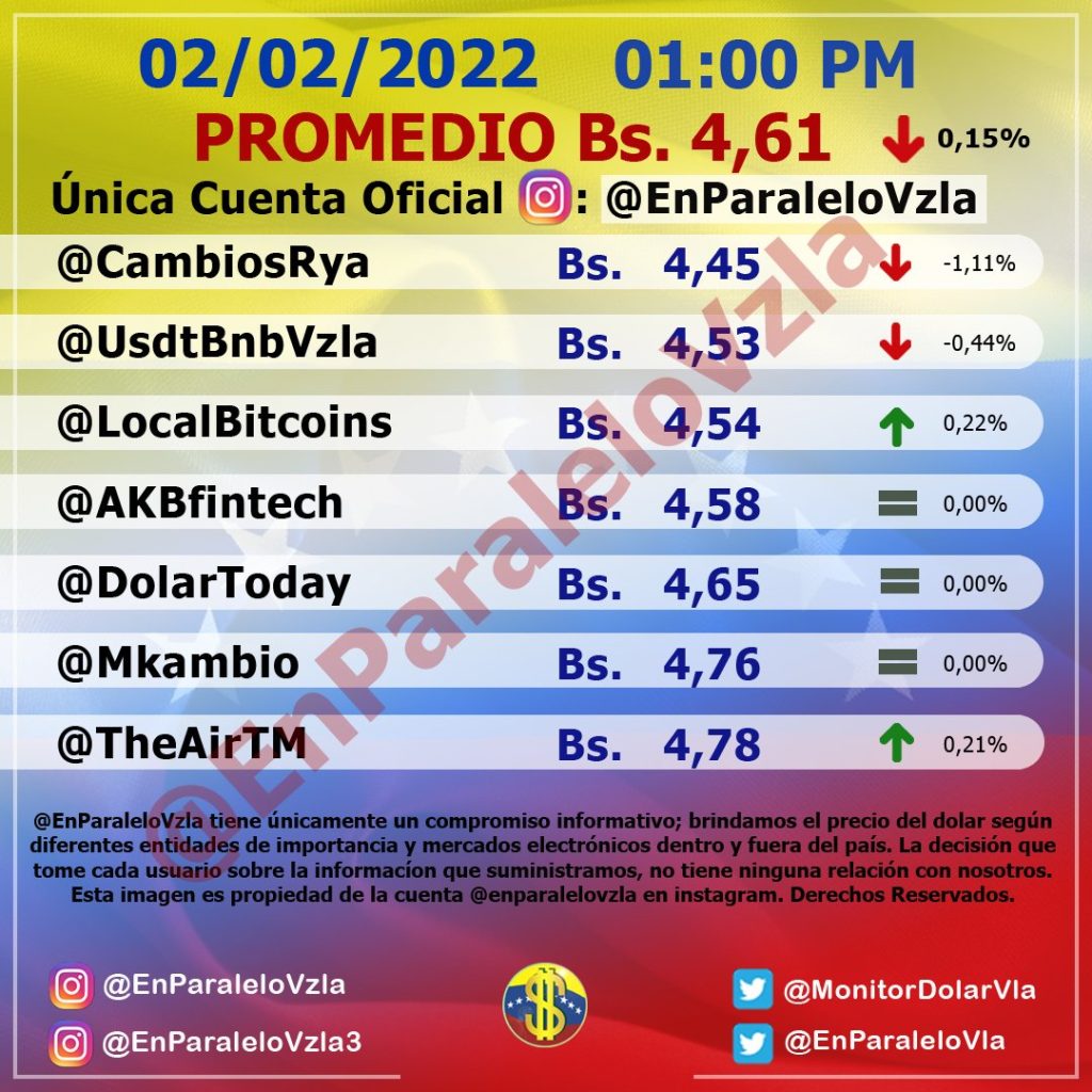 Dólar paralelo continua retrocediendo y cerró en 4,61 bolívares este #2Feb 2 Dolar