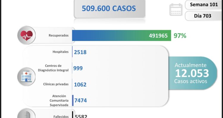 Venezuela registró 632 nuevos contagios de covid-19 y superó los 509.000 casos desde el inicio de la pandemia 1 nuevos contagios de covid-19