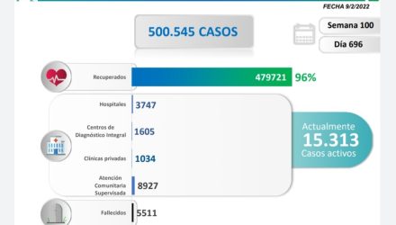 Nuevos casos de covid