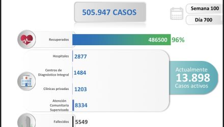 Nuevos casos de covid-19