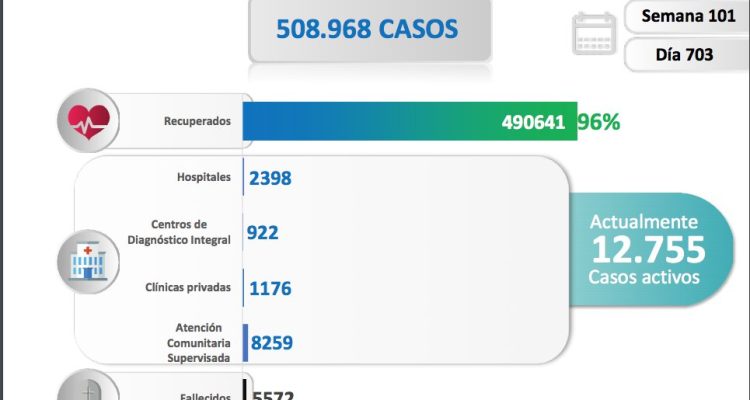 Venezuela reportó 926 nuevos contagios de coronavirus y 8 muertes 1 nuevos contagios de coronavirus
