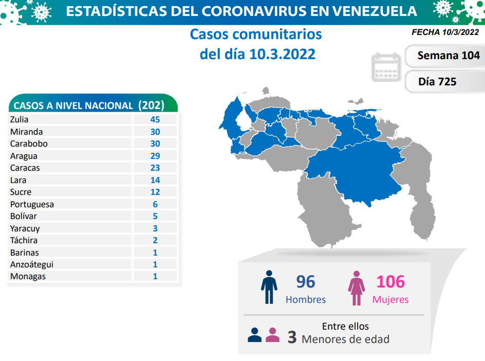 Venezuela registró 204 nuevos casos de covid en las ultimas 24 horas 2 casos de covid