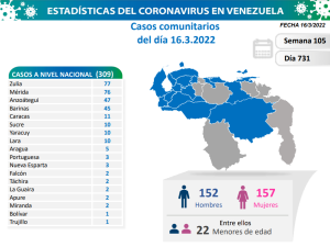 Venezuela registra 309 casos de covid-19 2 COVID 19 Parte miercoles 16032022 Mapa