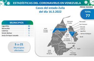Venezuela registra 309 casos de covid-19 3 COVID 19 Parte miercoles 16032022 Zulia