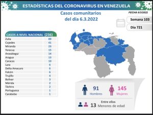 COVID19 Parte domingo 06032022 Mapa 1024x776 1