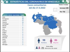 Venezuela registra 186 nuevos casos de covid-19 2 COVID19 Parte jueves 17032022 Mapa 1024x753 1