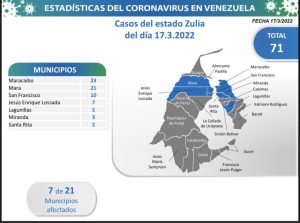 Venezuela registra 186 nuevos casos de covid-19 3 COVID19 Parte jueves 17032022 Zulia 1024x761 1