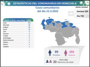 Venezuela registró 290 casos de covid-19 2 COVID19 Parte martes 15032022 Mapa
