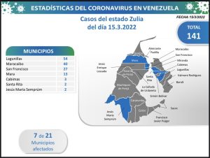Venezuela registró 290 casos de covid-19 3 COVID19 Parte martes 15032022 Zulia