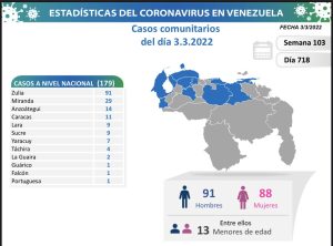 Venezuela registró 181 nuevos casos de covid-19 2 FM bF mXEAA5Oq1