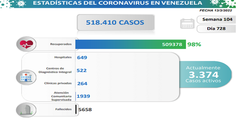 Día 728 con COVID-19: Venezuela registró 107 casos 1 Covid