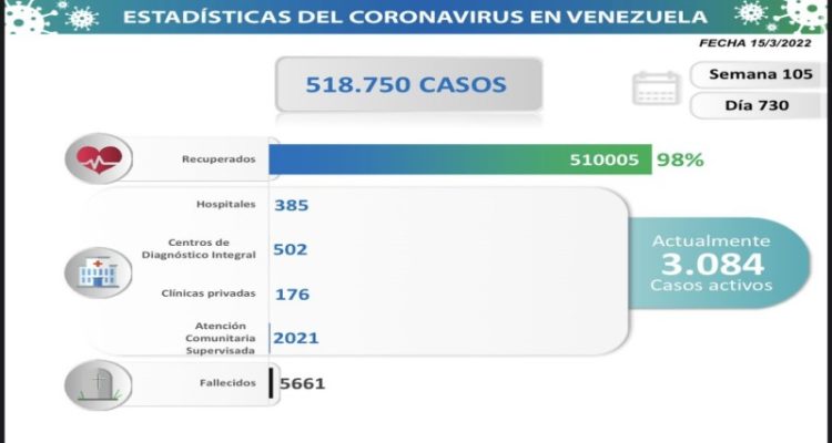 Venezuela registró 290 casos de covid-19 1 casos de covid-19