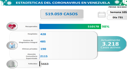 casos de covid-19